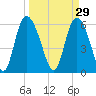 Wolf Island tide chart for Sunday, March 29, 2026