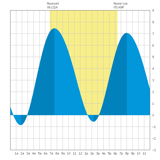 Wolf Island tide chart for Monday, March 2, 2026