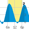 Wolf Island tide chart for Monday, March 2, 2026