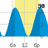 Wolf Island tide chart for Monday, March 30, 2026