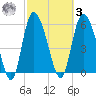 Wolf Island tide chart for Tuesday, March 3, 2026
