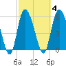 Wolf Island tide chart for Wednesday, March 4, 2026