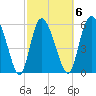 Wolf Island tide chart for Friday, March 6, 2026