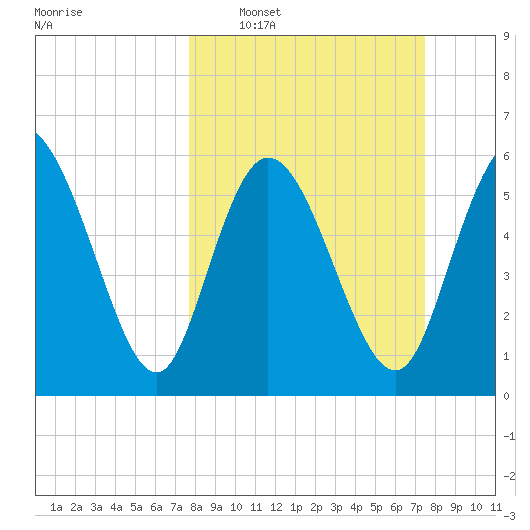 Wolf Island tide chart for Sunday, March 8, 2026