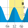Wolf Island tide chart for Sunday, March 8, 2026