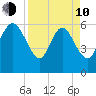 Wolf Island tide chart for Friday, April 10, 2026