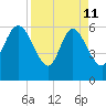 Wolf Island tide chart for Saturday, April 11, 2026