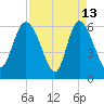 Wolf Island tide chart for Monday, April 13, 2026