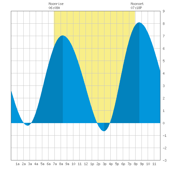 Wolf Island tide chart for Thursday, April 16, 2026