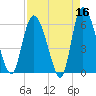 Wolf Island tide chart for Thursday, April 16, 2026