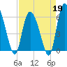 Wolf Island tide chart for Sunday, April 19, 2026