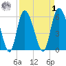 Wolf Island tide chart for Wednesday, April 1, 2026