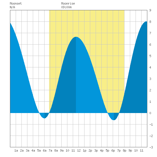 Wolf Island tide chart for Monday, April 20, 2026