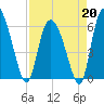 Wolf Island tide chart for Monday, April 20, 2026
