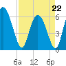 Wolf Island tide chart for Wednesday, April 22, 2026