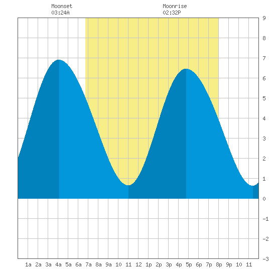 Wolf Island tide chart for Saturday, April 25, 2026
