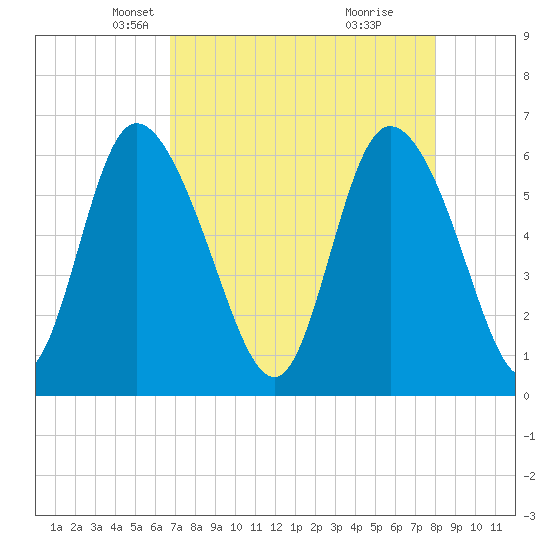 Wolf Island tide chart for Sunday, April 26, 2026