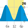 Wolf Island tide chart for Sunday, April 26, 2026