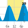 Wolf Island tide chart for Wednesday, April 29, 2026