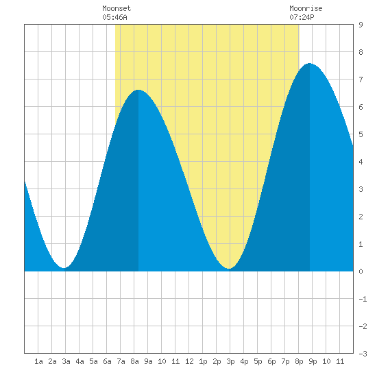 Wolf Island tide chart for Thursday, April 30, 2026