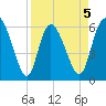 Wolf Island tide chart for Sunday, April 5, 2026