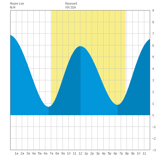 Wolf Island tide chart for Monday, April 6, 2026