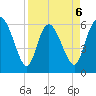 Wolf Island tide chart for Monday, April 6, 2026