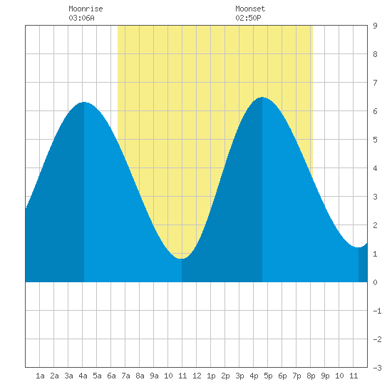 Wolf Island tide chart for Monday, May 11, 2026