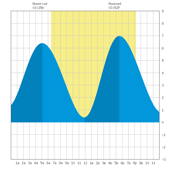 Wolf Island tide chart for Tuesday, May 12, 2026