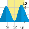 Wolf Island tide chart for Tuesday, May 12, 2026