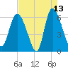 Wolf Island tide chart for Wednesday, May 13, 2026
