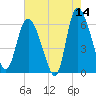 Wolf Island tide chart for Thursday, May 14, 2026