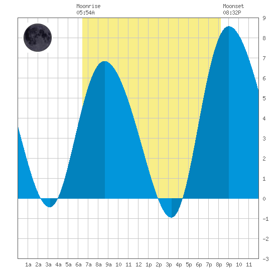 Wolf Island tide chart for Saturday, May 16, 2026