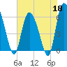 Wolf Island tide chart for Monday, May 18, 2026