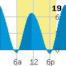 Wolf Island tide chart for Tuesday, May 19, 2026