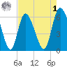 Wolf Island tide chart for Friday, May 1, 2026