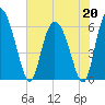 Wolf Island tide chart for Wednesday, May 20, 2026