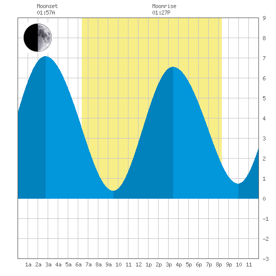 Wolf Island tide chart for Saturday, May 23, 2026