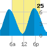 Wolf Island tide chart for Monday, May 25, 2026