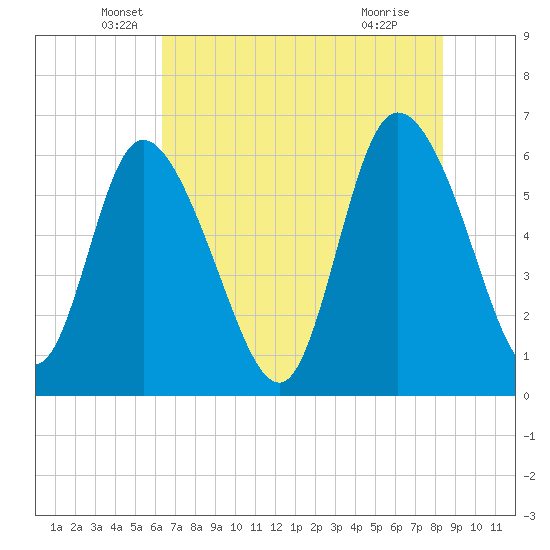Wolf Island tide chart for Tuesday, May 26, 2026