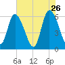 Wolf Island tide chart for Tuesday, May 26, 2026