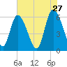 Wolf Island tide chart for Wednesday, May 27, 2026
