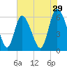 Wolf Island tide chart for Friday, May 29, 2026