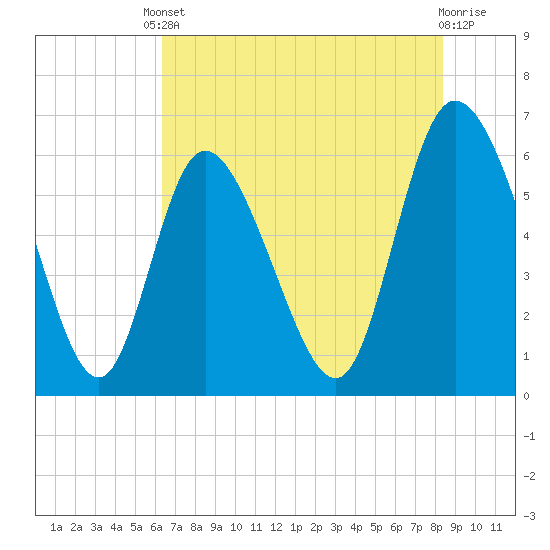 Wolf Island tide chart for Saturday, May 30, 2026