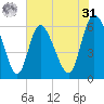 Wolf Island tide chart for Sunday, May 31, 2026