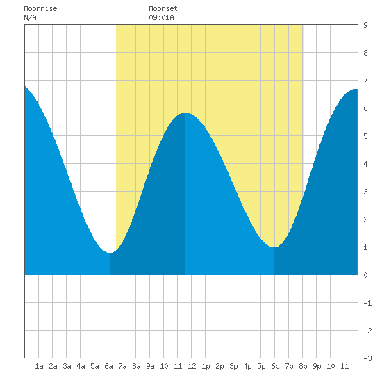Wolf Island tide chart for Tuesday, May 5, 2026