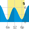 Wolf Island tide chart for Tuesday, May 5, 2026