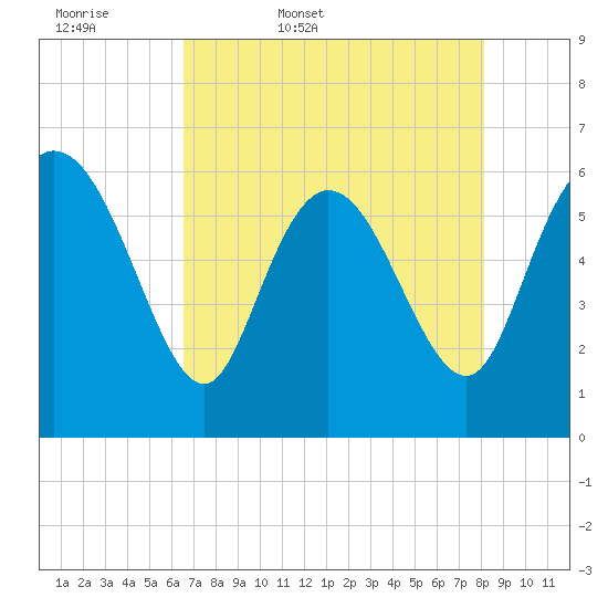 Wolf Island tide chart for Thursday, May 7, 2026