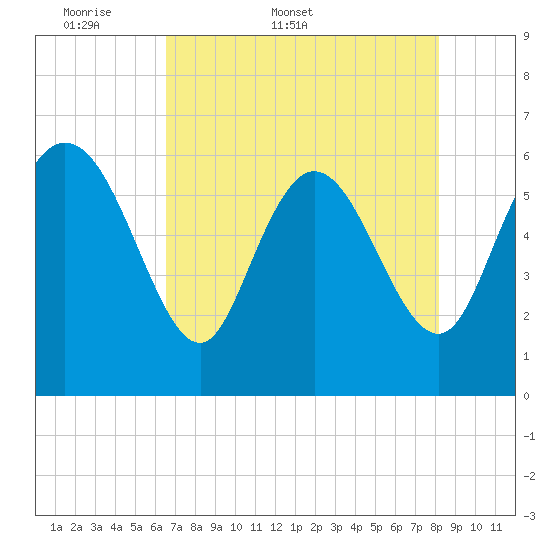 Wolf Island tide chart for Friday, May 8, 2026