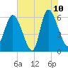 Wolf Island tide chart for Wednesday, June 10, 2026